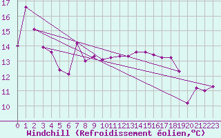 Courbe du refroidissement olien pour Sermange-Erzange (57)