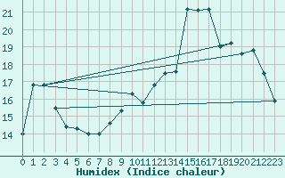 Courbe de l'humidex pour Grardmer (88)