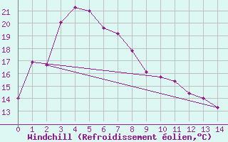 Courbe du refroidissement olien pour Esperance
