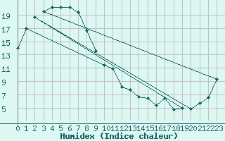 Courbe de l'humidex pour Edenhope