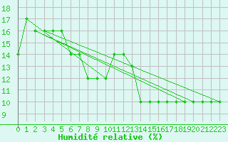 Courbe de l'humidit relative pour Pian Rosa (It)