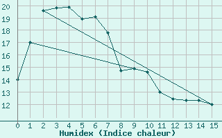 Courbe de l'humidex pour Whyalla Airport Aws