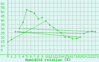 Courbe de l'humidit relative pour Ouargla