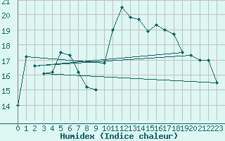 Courbe de l'humidex pour Ona Ii