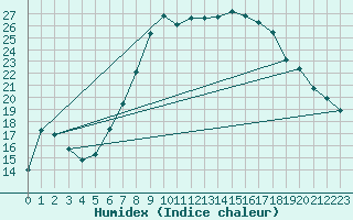 Courbe de l'humidex pour Eindhoven (PB)