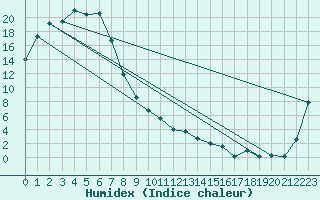 Courbe de l'humidex pour Rutherglen Research