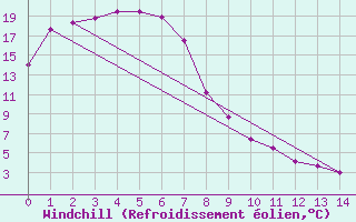 Courbe du refroidissement olien pour Narrandera