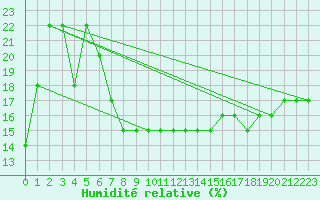 Courbe de l'humidit relative pour Pian Rosa (It)