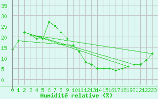 Courbe de l'humidit relative pour Ain Hadjaj