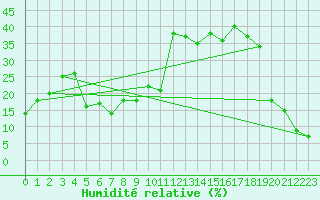 Courbe de l'humidit relative pour Envalira (And)