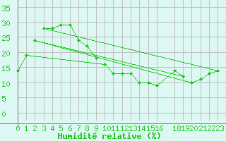Courbe de l'humidit relative pour El Golea