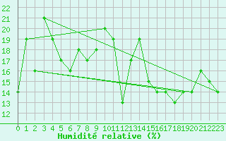 Courbe de l'humidit relative pour Grosser Arber