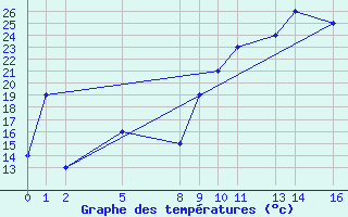 Courbe de tempratures pour Oran/Tafaraoui