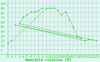 Courbe de l'humidit relative pour Junction, Kimble County Airport