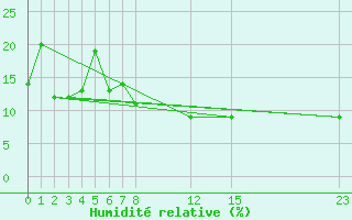 Courbe de l'humidit relative pour El Golea