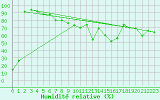 Courbe de l'humidit relative pour Moleson (Sw)