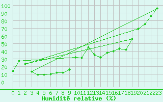 Courbe de l'humidit relative pour La Pinilla, estacin de esqu