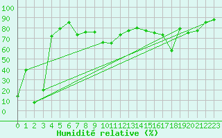 Courbe de l'humidit relative pour Bellecte - Nivose (73)