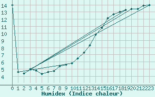 Courbe de l'humidex pour Fylingdales