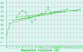 Courbe de l'humidit relative pour Pilatus