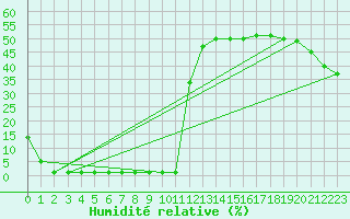 Courbe de l'humidit relative pour Samatan (32)