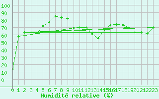 Courbe de l'humidit relative pour Moleson (Sw)