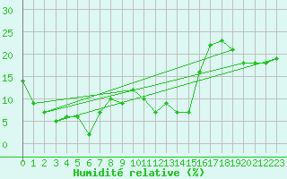 Courbe de l'humidit relative pour Crap Masegn