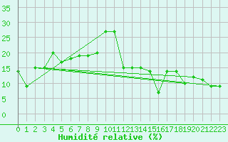 Courbe de l'humidit relative pour Jungfraujoch (Sw)