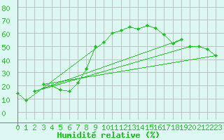 Courbe de l'humidit relative pour Sonnblick - Autom.