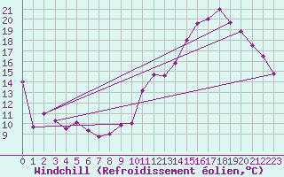 Courbe du refroidissement olien pour Toulouse-Francazal (31)