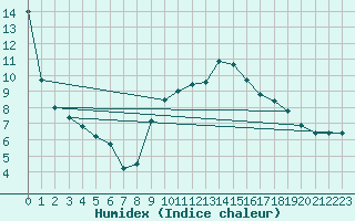 Courbe de l'humidex pour Baztan, Irurita