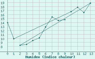 Courbe de l'humidex pour Juuka Niemela