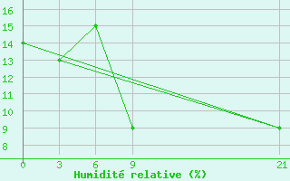 Courbe de l'humidit relative pour In Salah