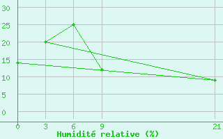 Courbe de l'humidit relative pour In Salah