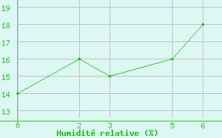 Courbe de l'humidit relative pour Bechar