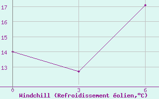Courbe du refroidissement olien pour Khmel