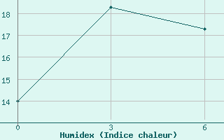 Courbe de l'humidex pour Bajanaul