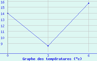 Courbe de tempratures pour Ica