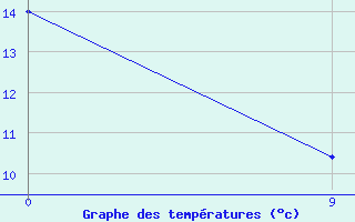 Courbe de tempratures pour Chamical Aerodrome