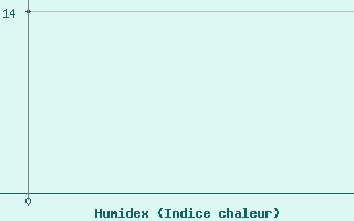 Courbe de l'humidex pour Hereford/Credenhill