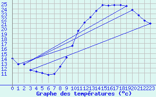 Courbe de tempratures pour Avord (18)