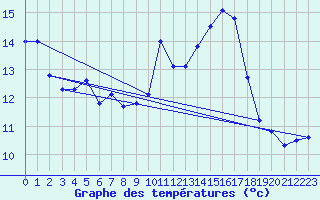 Courbe de tempratures pour Carpentras (84)