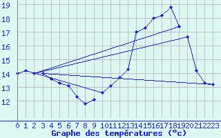 Courbe de tempratures pour Guret Grancher (23)