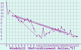 Courbe du refroidissement olien pour Minsk
