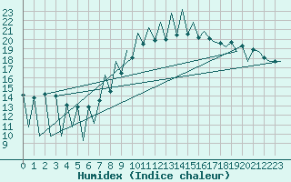 Courbe de l'humidex pour Lugano (Sw)