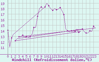 Courbe du refroidissement olien pour Leeuwarden
