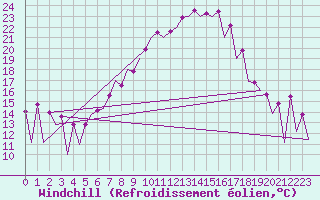 Courbe du refroidissement olien pour Timisoara