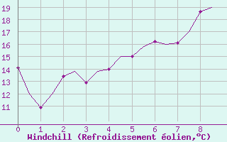 Courbe du refroidissement olien pour Ostersund / Froson