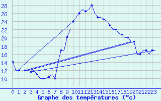 Courbe de tempratures pour Oran / Es Senia
