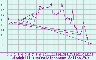 Courbe du refroidissement olien pour Minsk